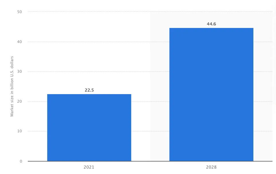 A graph displays the otal market size of the corporate e-learning industry in billions of US dollars: $22.5 billion in 2021 and a projected $44.6 billion in 2028. Data points like this point to a major opportunity for AI corporate training to play a role in the future of corporate learning.