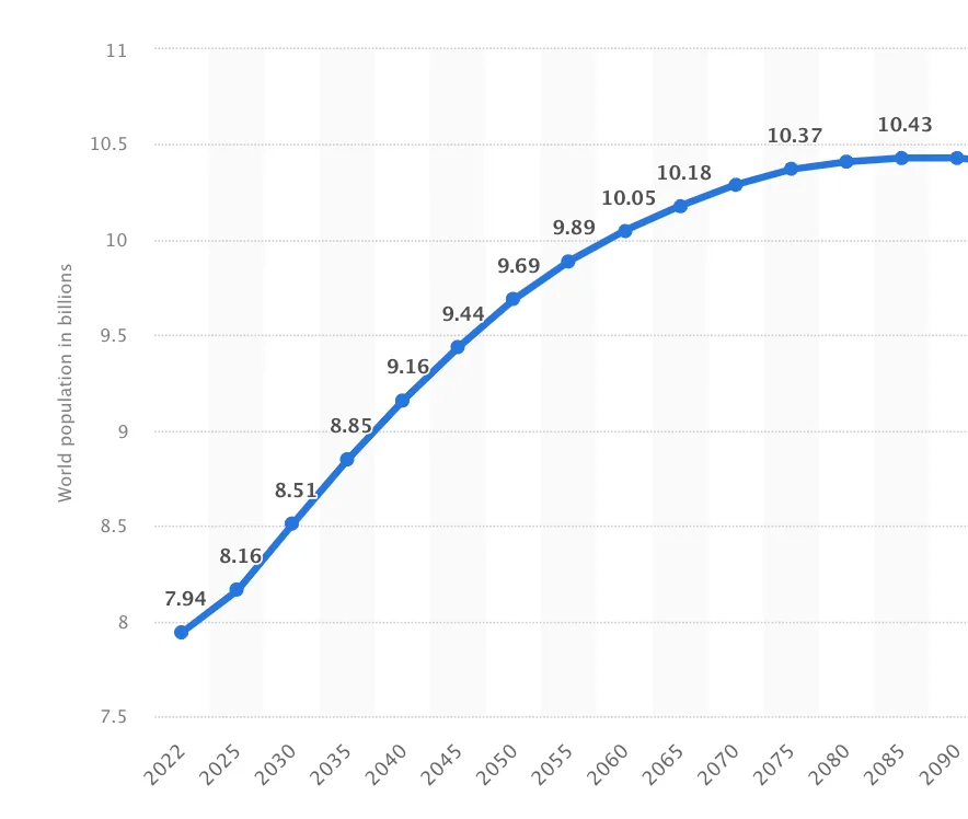 A line graph with a consistent upward trend displaying the global world population forecast from 2022 to 2090, peaking at over 10.43 billion people in 2090. Can AI in agriculture help address the pressure of a growing global population?