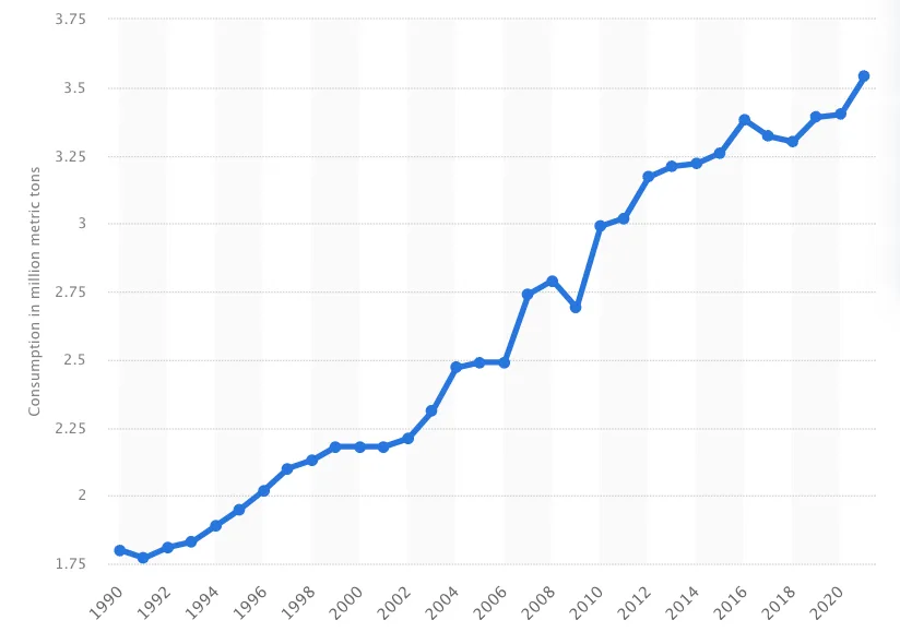 The use of pesticides across the globe has soared between 1990 and 2021, as shown on this line graph showing the trend via consumption in million metric tons. Use has grown from over 1.75 million metric tons in 1990 to over 3.5 million after 2020. AI in agriculture can help reduce the usage of pesticides.
