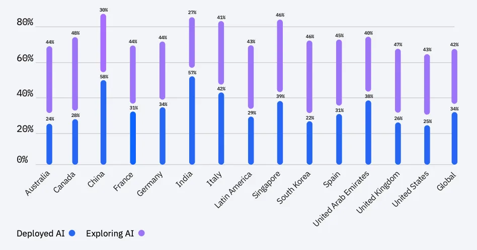 A vertical bar graph, with each bar representing a country’s AI adoption. Each bar is further divided into percentages, representing “Deployed AI” and “Exploring AI.” The graph is effectively a global AI adoption index for various countries around the globe and a strong indicator of the integration of AI in the workplace.