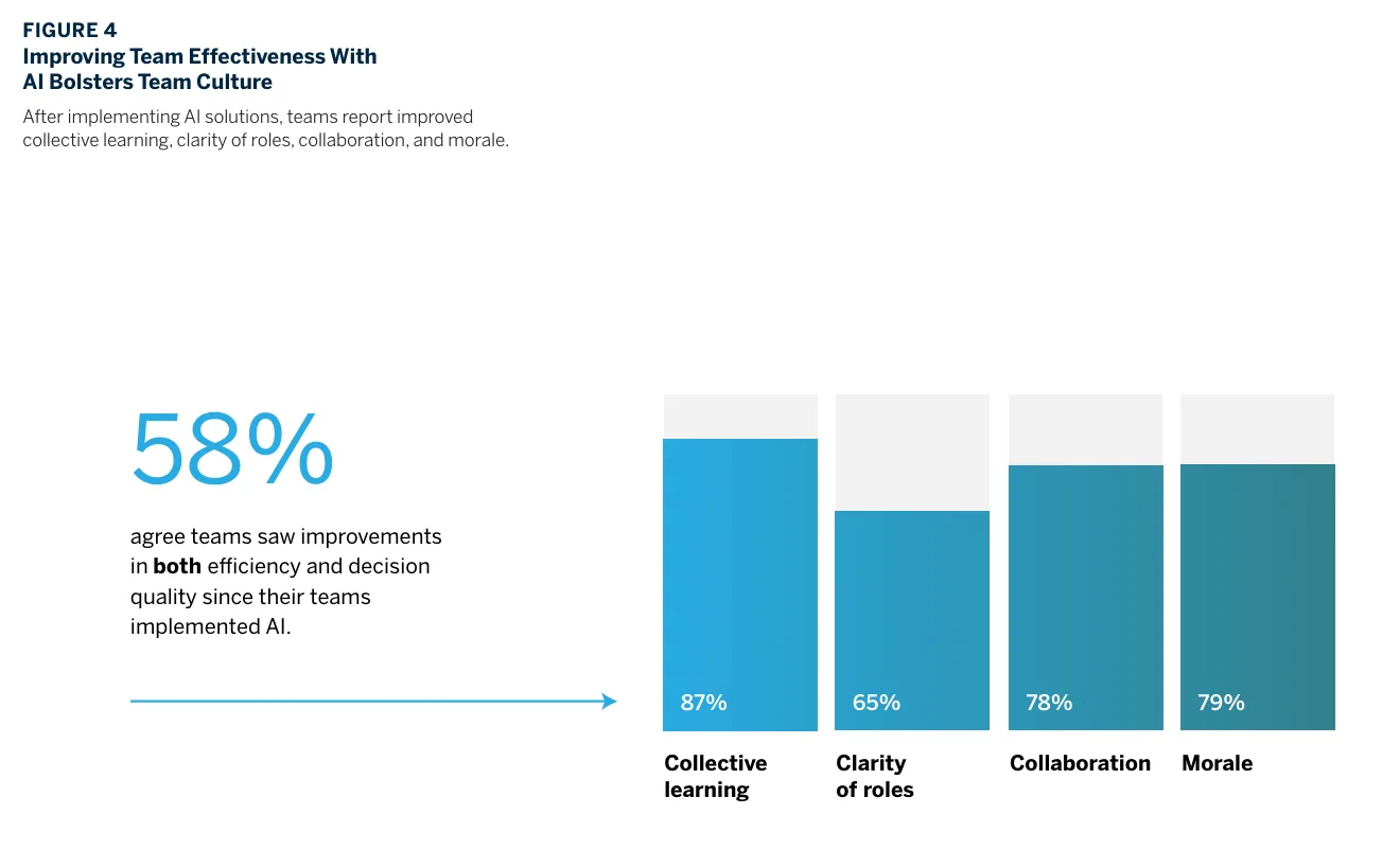 Alt text: Improving team effectiveness through enterprise AI adoption bolsters team culture. Here, we see a bar graph with the takeaways “58% agree teams saw improvement in both efficiency and decision quality since their teams implemented AI” and “After implementing AI solutions, teams report improved collective learning, clarity of roles, collaboration, and morale.” The bar graph has four bars: collective learning, Clarity of roles, Collaboration, and Morale. Collective learning had the highest percentage, at 87%.