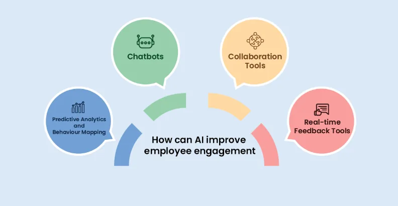 As shown in this half-crescent graphic, enterprise AI adoption can improve employee engagement. The methods highlighted in the graphic are: “Predictive Analytics and Behaviour Mapping,” “Chatbots,” “Collaboration Tools,” and “Real-time Feedback Tools.”