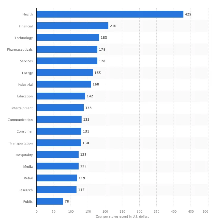 A horizontal bar graph displays the cost per stolen record per data breach, by sector. Health and Financial top the list with $429 and $210 per stolen record, respectively. AI cybersecurity solutions can play a meaningful role in reducing these numbers.