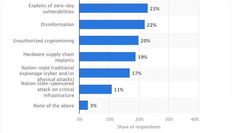 A horizontal bar graph displays the threat outlook for 2023, by reportable incidents, organized by highest percentages. “Exploits of zero-day vulnerabilities” tops the list with 23%, while “Disinformation” (22%) and “Unauthorized cryptomining” (20%) come in at second and third places, respectively. AI cybersecurity solutions can help target many of these vulnerabilities.