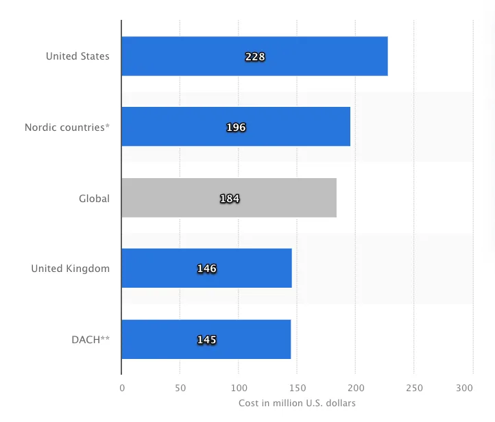 Estimated average annual cost to organizations due to supply chain disruptions by country, with the United States being the highest at $228 million. AI market research can help alleviate disruptions and cut lost costs.