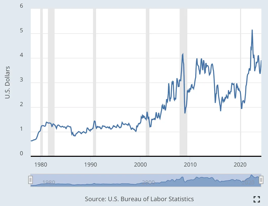 Average price of gasoline from 1978 to 2024 in USA, according to the U.S. Bureau of Labor Statistics. Gas prices have peaked int the 2020s. AI market research may be able to reduce the cost per mile for drivers.