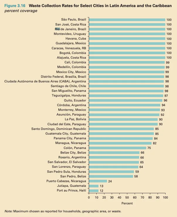 Waste collection rates for select Latin America and the Caribbean cities. The percentage covered ranges from 0–100% in a horizontal bar graph with 37 countries. Sāo Paulo, Brazil, has 100% coverage, while Port au Prince, Haiti, has just 12%. A note at the bottom of the graph read, “Maximum chosen as reported for households, geographic area, or waste.” AI in government services can help with crucial applications like waste management.Image description: AI in government services can help with crucial applications like waste management