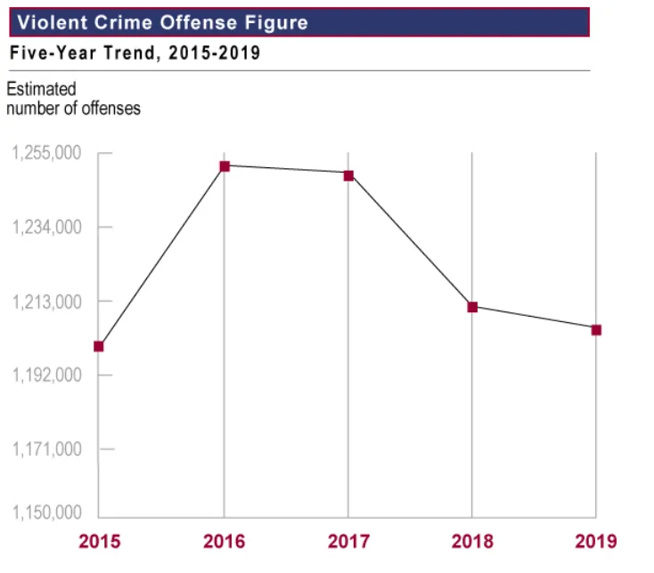 A line graph showing violent crime offenses between 2015 and 2019, ranging from 1,150,000–1,255,000. The number rose from above 1,192,000 in 2015 to almost 1,255,000 in 2016, slightly less in 2017, 1,213,000 in 2018, and somewhat less in 2019 (though not as low as in 2015). AI in government services may be able to help reduce crime.