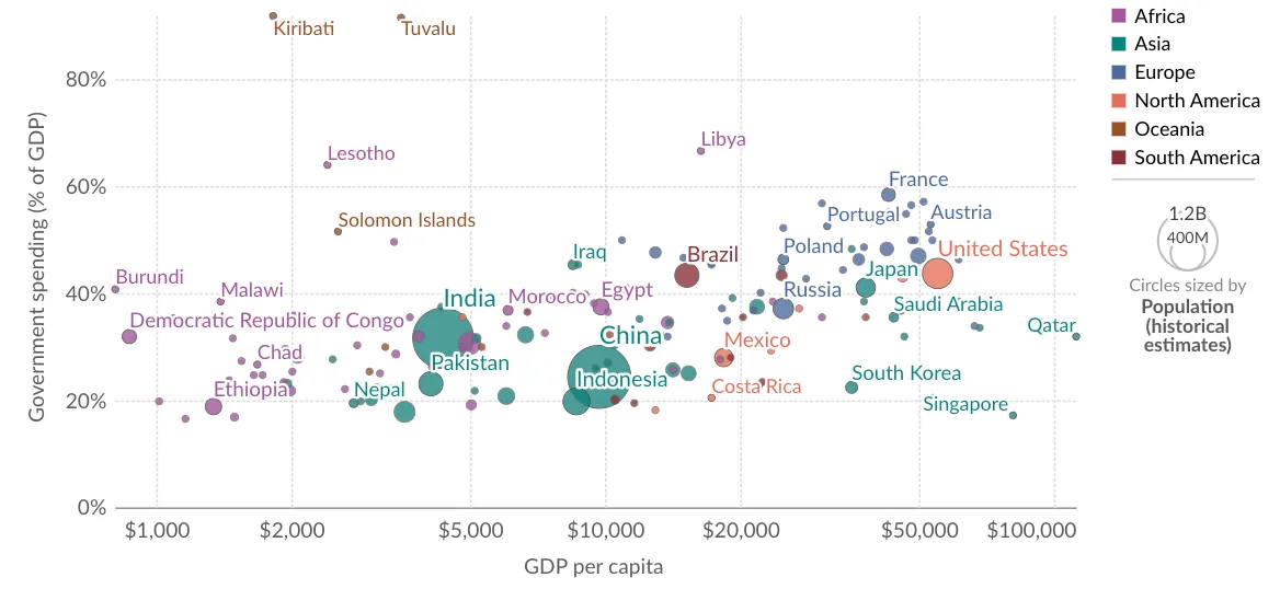 This scatter plot chart depicts government spending against GDP per capita, ranging from 0% to 100% and $1000 to $100,000. The circles are sized by population. India and Indonesia have the biggest circles, followed by the United States and Brazil. AI in government services can help reduce pressure and spending.