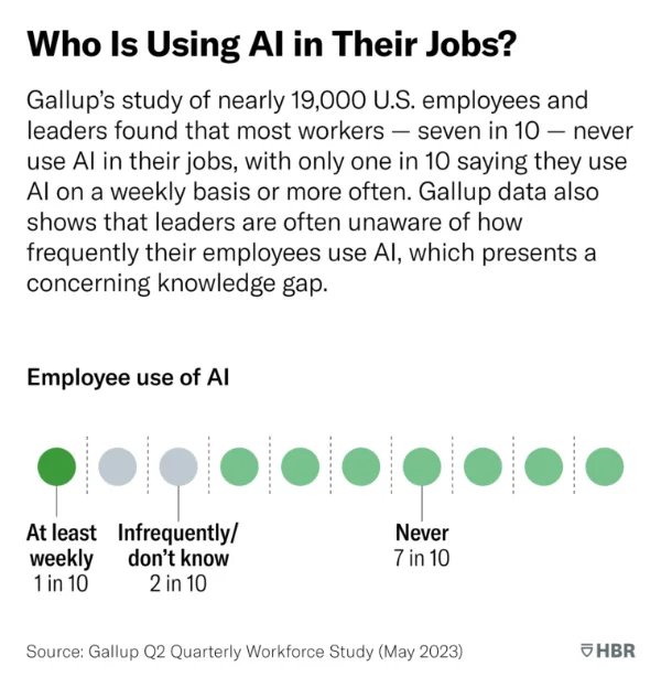 A Gallup study, which found that seven in ten workers, out of 19,000, never use AI in their jobs, is recapped here. Data like this pinpoints the need for AI upskilling in the workplace.