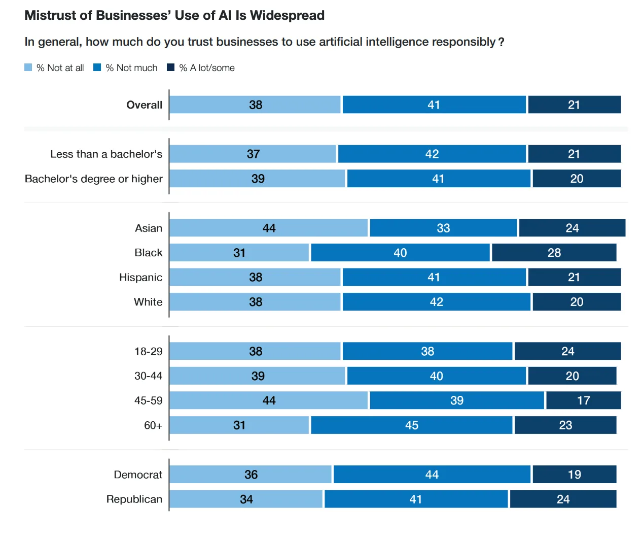 A horizontal bar graph shows the percentage of respondents for the question “In general, how much do you trust businesses to use artificial intelligence responsibly?” categorized by college education, ethnicity, age, and political affiliation. Across all these demographics, at least 72% of respondents mistrust businesses to use AI responsibly. AI upskilling or cross-training may not be an effective strategy for data scientists who don’t believe in the technology from the get-go.