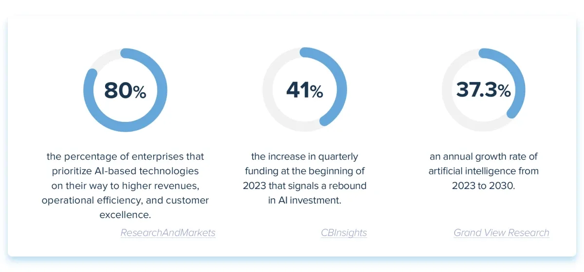 Three data points are illustrated with circle graphs: 80% of enterprises prioritize AI-based technologies, 41% increase in quarterly funding at the beginning of 2023 that signals a rebound in AI investment, and a 37.3% annual growth rate of AI from 2023–2030. These data points indicate a heightened awareness of the impact AI operational efficiency can create.