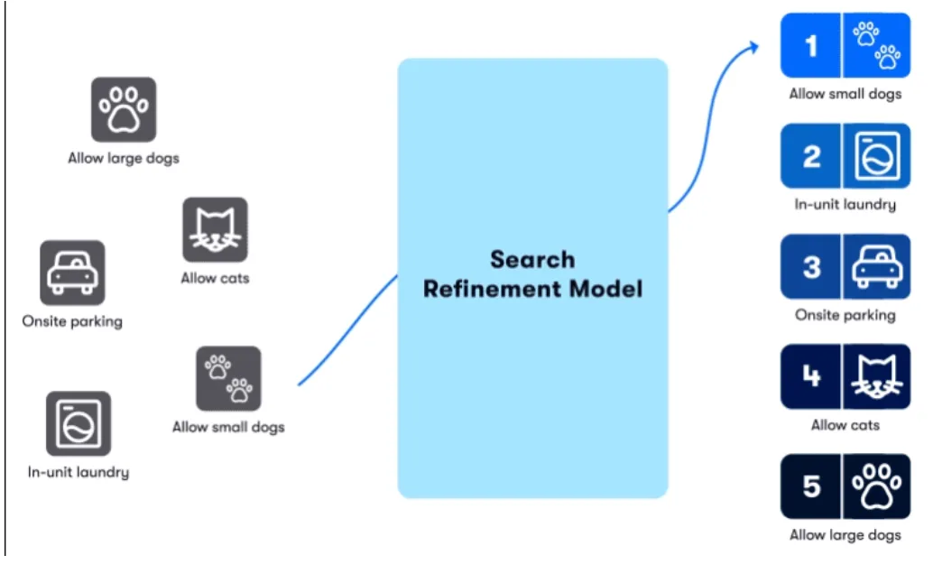Zillow’s search refinement model is an innovation of AI in real estate. Here we see a graphic of search refinements with icons (Allow large dogs, Allow cats, Onsite parking, In-unit-laundry, Allow small dogs) with an arrow into a blue block with the text “Search Refinement Model.” The arrow comes out of the text block to a top 5 list of search queries with similar icons, with “Allow small dogs” as number 1 and “Allow large dogs” as number 5.