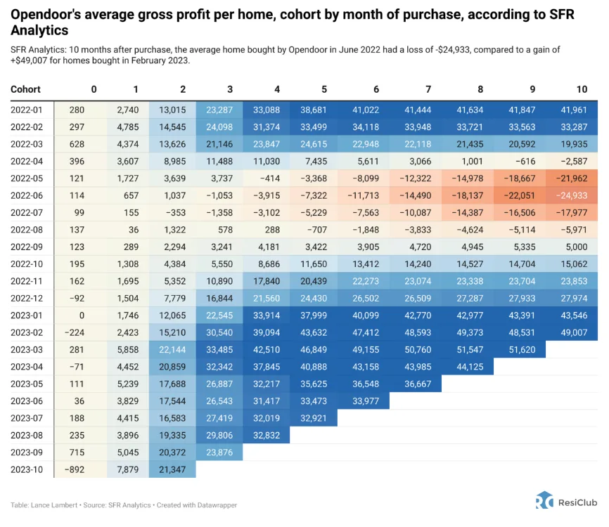A table displaying Opendoor’s average gross profit per home. The caption reads, “Opendoor’s average gross profit per home, cohort by month of purchase, according to SFR Analytics. The top of the table has a cohort number ranging from 0–10, while the vertical labels for the table go from “2022-01” to “2023-10.” The lowest gross profits fall at “2022-07” and cohort 10, resulting in -24,933. The rest of the table is color-coded from red to white (medium or little gross profit) and blue (high profit. Most of the white and light blue range, and all of the red range, falls between April and October of 2022. AI in real estate can help sellers realize a fair price for their property.