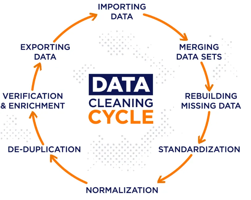 A graphic showing the circular process of data cleaning for AI models: Normalization, De-Duplication, Verification & Enrichment, Exporting Data, Importing Data, Merging Data Sets, Rebuilding Missing Data, Standardization, and back to Normalization. This cycle relies on AI data annotation workers to function.