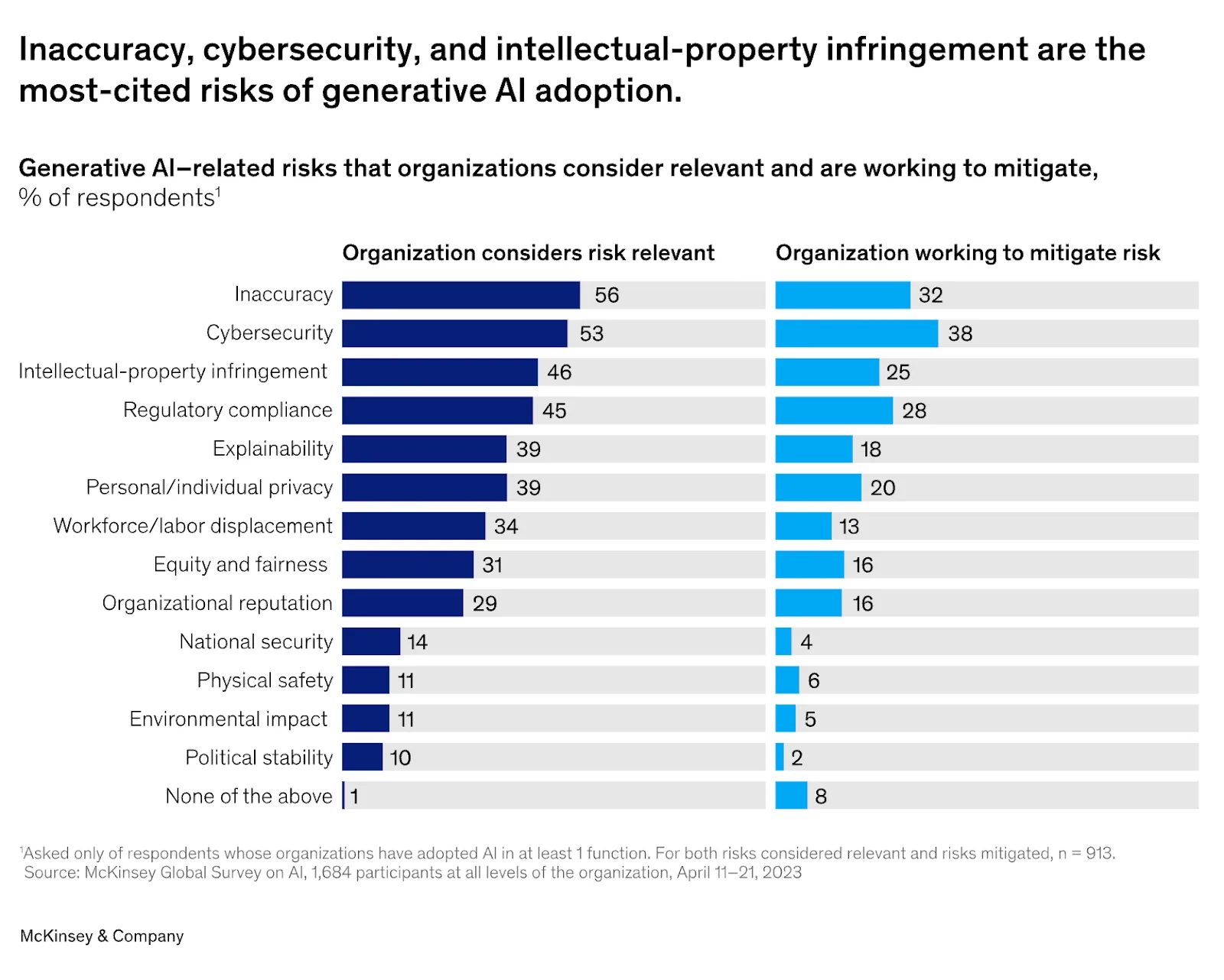 A bar graph contrasting survey results for a McKinsey survey. The title of the graph is “Inaccuracy, cybersecurity, and intellectual-property infringement are the most-cited risks of generative AI adoption. Generative AI-related risks that organizations consider relevant and are working to mitigate, % of respondents.” The two columns are “Organization considers risk relevant” (left) and “Organization working to mitigate risk” (right). Categories include Inaccuracy (the highest percentage for the left column at 56%) and Cybersecurity (the highest percentage for the right column at 38%). Navigating these challenges is essential for realizing AI business transformation.