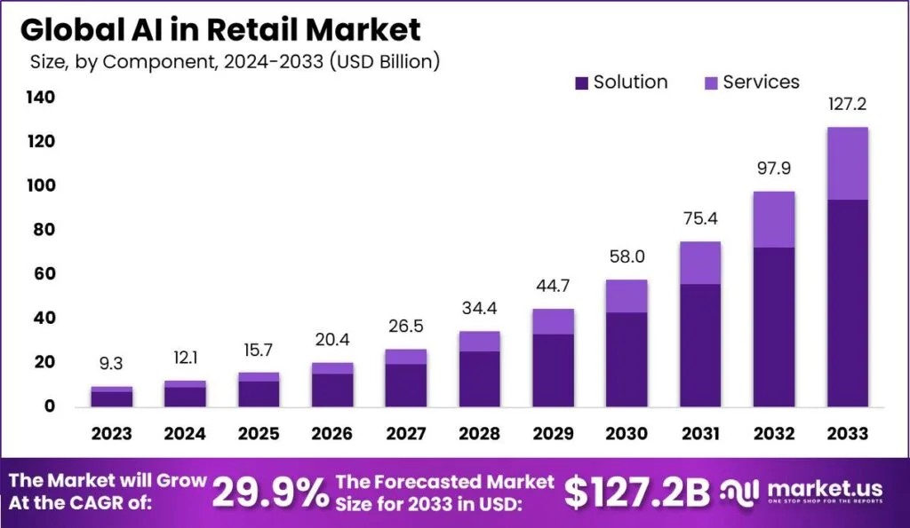 The global AI retail market is projected to grow to $127.2 billion by 2033, up from $9.3 billion in 2023.
