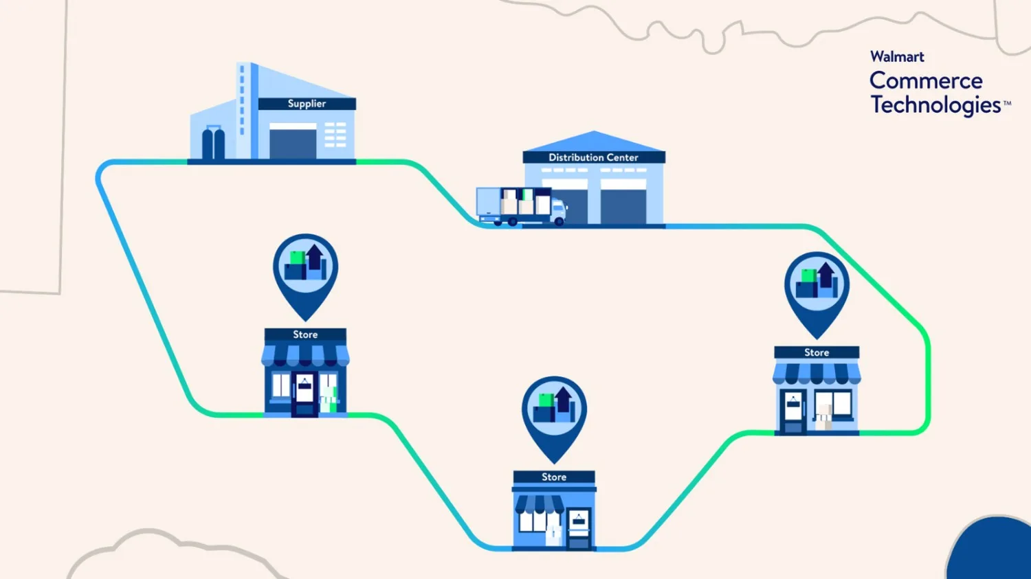 A diagram for Walmart’s AI-powered Route Optimization technology, a retail AI solution it now offers as a Software as a Service (Saas). The image depicts a truck routing between Supplier, Distribution Center, and three Stores. The Stores send information back to the Supplier and Distribution Center.