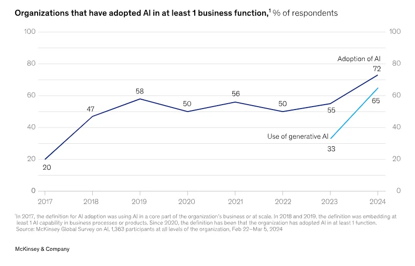 According to a 2024 McKinsey report, the adoption of generated AI among organizations has skyrocketed from 33–65% between 2023 and 2024. Here, we see a line graph showing the trend over time, increasing from 20% in 2017, remaining fairly steady between 2018–2023, and then increasing to 72% in 2024. This underlines the need for companies to consider technical debt when adopting AI solutions.