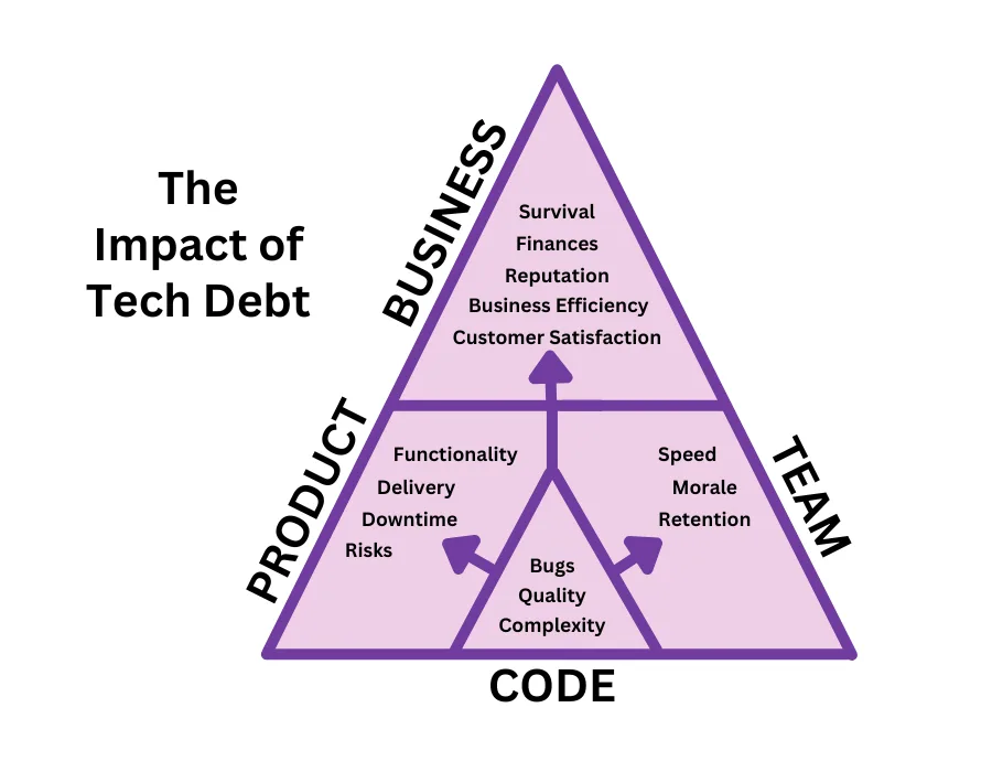 Technical debt can affect all aspects of a business, including the company itself, its team, and its product. Here we see a triangle model with “Code” at the bottom emanating outward into those three areas.