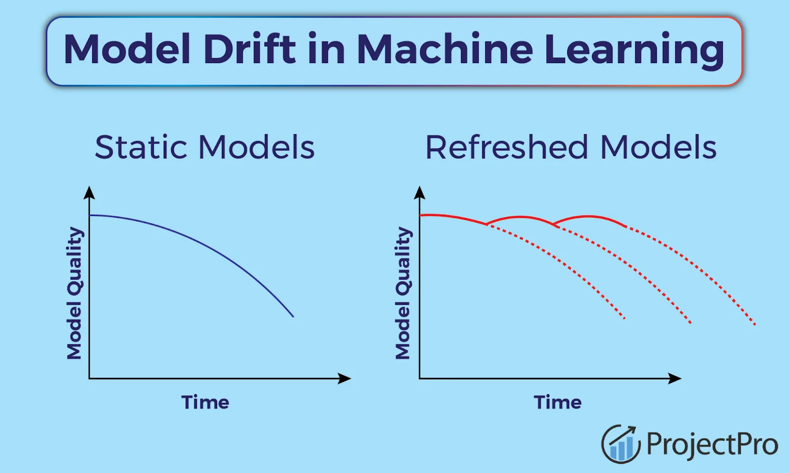 Machine Learning models are susceptible to model drift. While static models will decrease in quality over time, refreshed models will remain more steady, highlighting the need for organizations to conduct regular audits to combat technical debt.