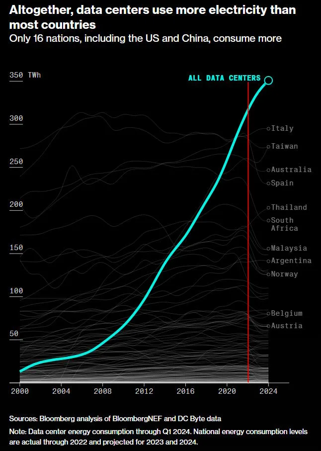 According to Bloomberg, data centers use more electricity than most countries, a primary cause of AI carbon emissions. Here we see an upward-trending line graph, with data centers outpacing the electricity consumption of Italy, Taiwan, Australia, Spain, Thailand, and others.