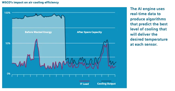 AI engine uses real-time data to produce algorithms that predict the best level of cooling that will deliver the desired temperature at each sensor. Here we see a graph where cooling output rises far beyond what’s required for IT load; following it is an “After Spare Capacity” graph where cooling output closely matches IT load, therefore reducing wasted energy. WSCO’s