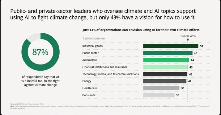 87% of public and private sector leaders who oversee climate and AI topics say AI is a helpful tool for addressing climate change, yet only 43% have a vision for how to use it. Here we see a few bar graphs across several industry sectors, with the average percentage of leaders who have a vision for using AI to combat climate change being just 43%.
