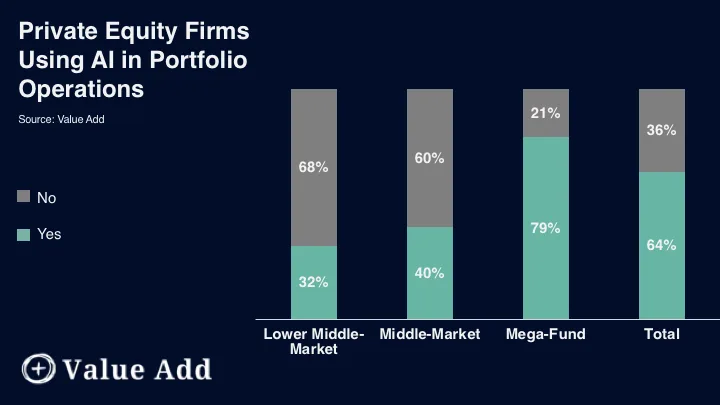 A bar graph with each bar divided into percentages shows the percentage of private equity firms, by level in the market, who are utilizing AI operational efficiency in portfolio operations. The total is 64% of all firms, with mega-funds using it the most at 79% and lower middle-market firms using it the least at 32%.