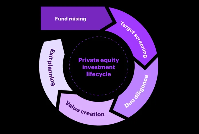 Here we see a wheel-flow graph with “Private equity investment cycle” in the center and the process of fundraising, target screening, due diligence, value creation, and exit planning encircling it. AI operational efficiency contributes to each stage for PE firms.