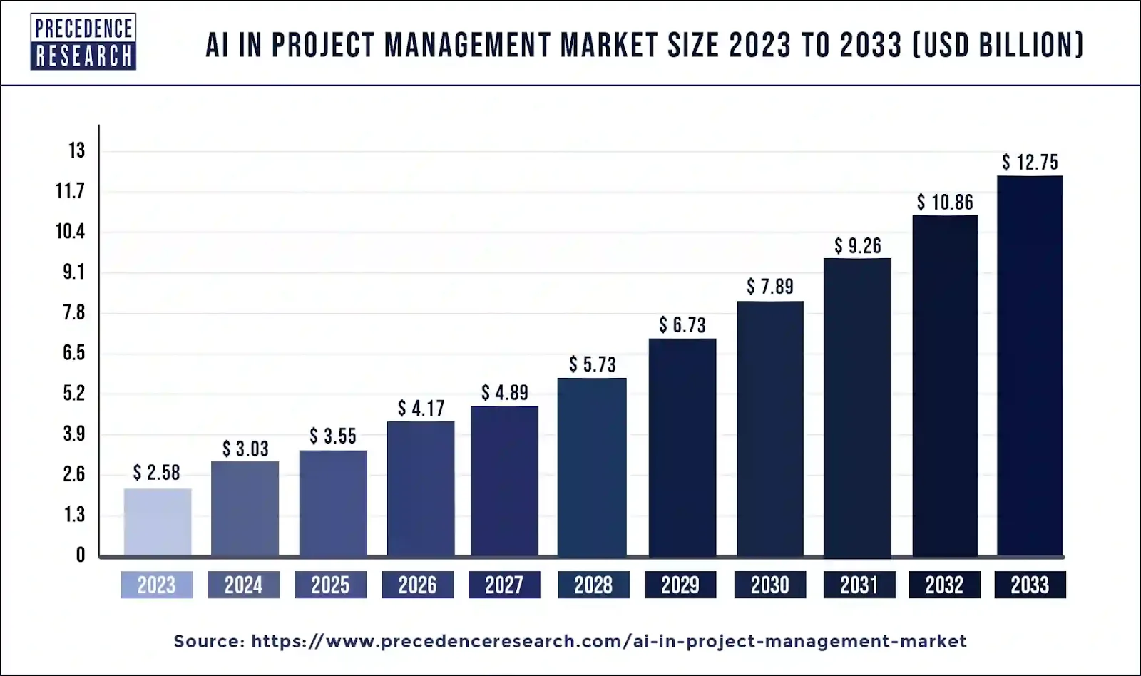A graph showing the market statistics of AI in project management.