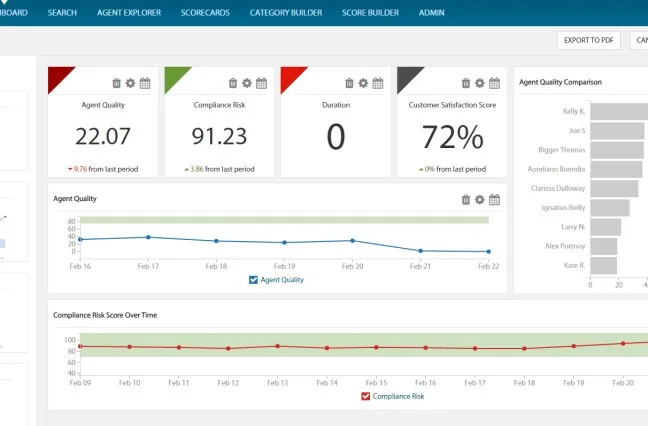 This view of Callminer’s dashboard shows data on Agent Quality, Compliance Risk, Customer Satisfaction Score, and other data points. ISVs with AI business integrations like these have major competitive advantages.