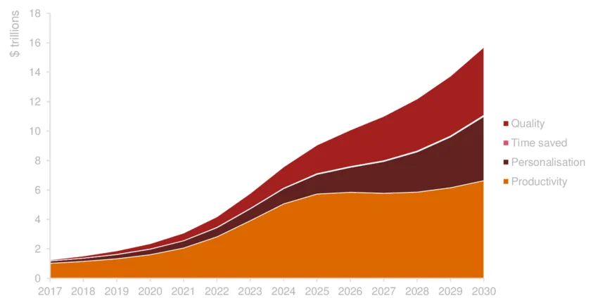 AI business integration is poised to add as much as $15 trillion to the global economy by 2030, according to PwC. Here we see a graph by year displaying AI’s projected impact on the global GDP.