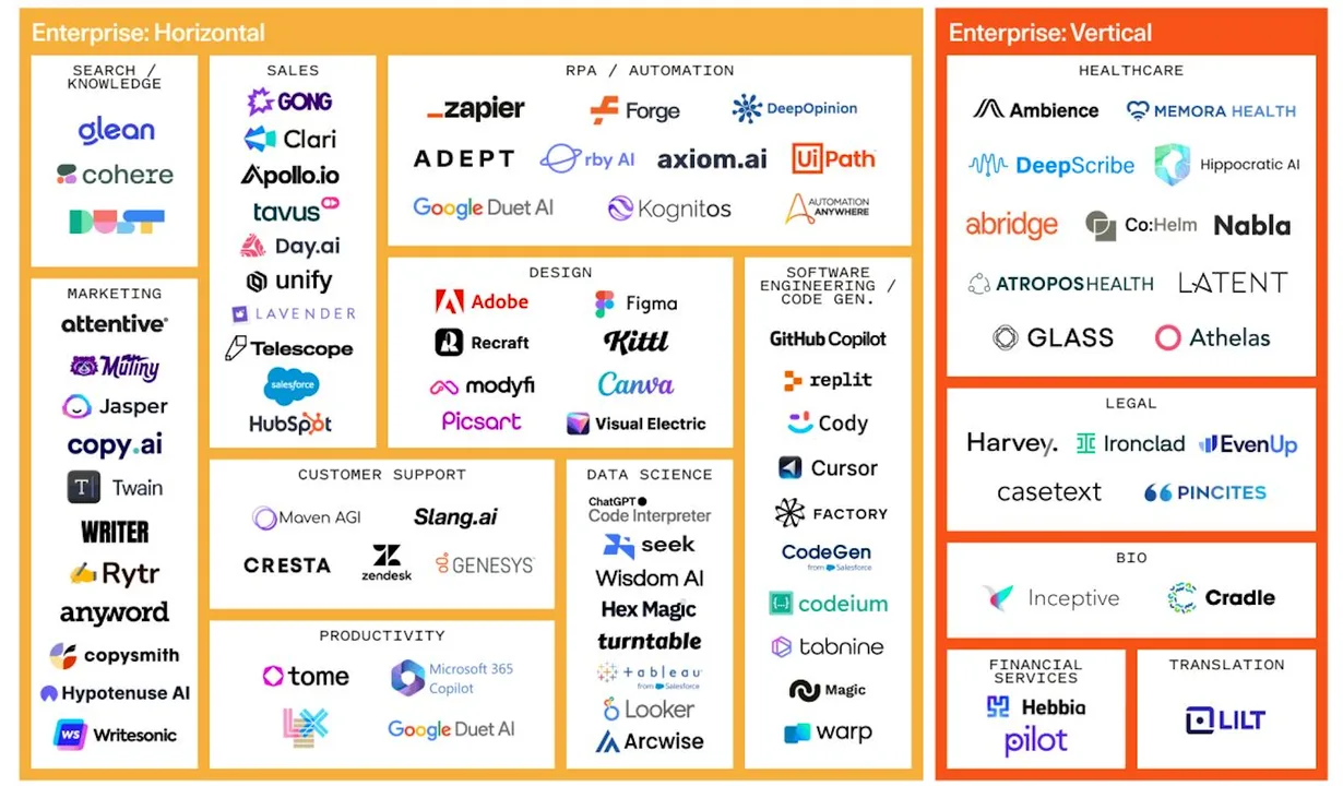 This map of the AI market landscape—categorized by Customer Support, Productivity, and more—underscores the vast potential for AI business integration and ISVs to create unique solutions.