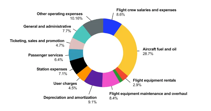 A wheel graph displaying a breakdown of airline operating costs. The largest category by far is Aircraft fuel and oil at 28.7%. Airline AI technology can help reduce many of these costs.