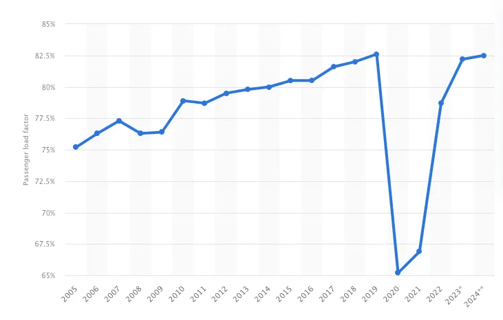 A simple graph depicting passenger load factor for airlines over time. This dipped hugely in 2020 but has since rebounded and is predicted to be on par with pre-pandemic numbers in 2024, with a forecast of 82.5%. Airline AI and other emerging technologies may be able to increase this factor even further.