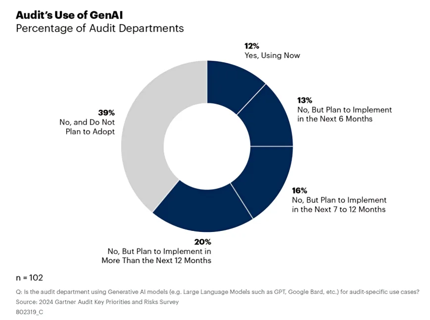 An infographic showcasing the use of generative AI in accounting and auditing.