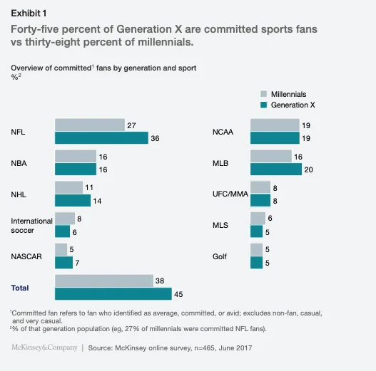 This is a bar graph showing the percentage of Generation X versus millennials who are committed sports fans. The graph shows that 9% fewer millennials are committed NFL fans. 45% of Generation X are committed sports fans, versus 38% of millennials. Sports marketing professionals hope to leverage strategies involving AI in sports to close the gap.