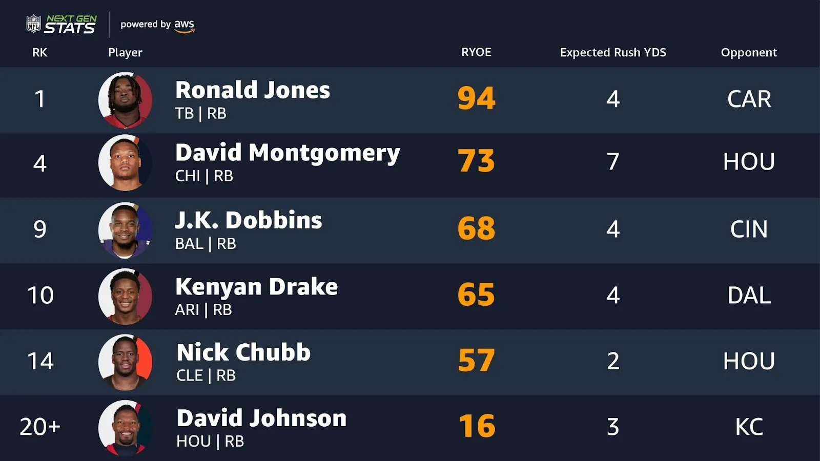 Ahead of Super Bowl LV (2021), the NFL and Amazon AWS shared the top Next Gen Stats of the season. Shown here are those top six stats by player—top of the list is Ronald Jones (TB | RB) who had an RYOE (Rushing Yards Over Expected) of 94 and 4 Expected Rush Yards with CAR listed in the Opponent column. Applications of AI in sports like Next Gen Stats are providing teams with unprecedented insights.