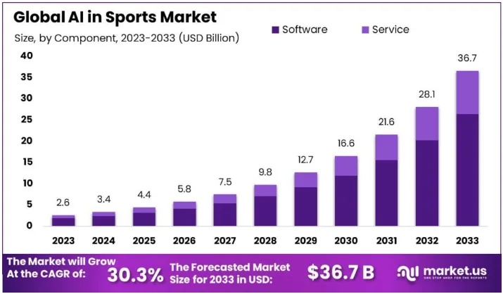 Alt text: A bar graph showing the global AI in sports market by year, beginning in 2023. By 2033, the market is expected to grow from $2.6 to $36.7 billion, a CAGR of 30.3%.