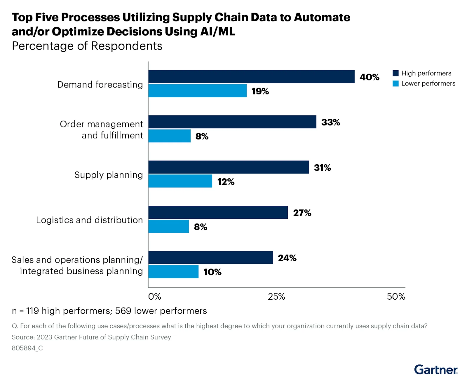 An Infographic of the Top Use Cases of AI in Supply Chain Management