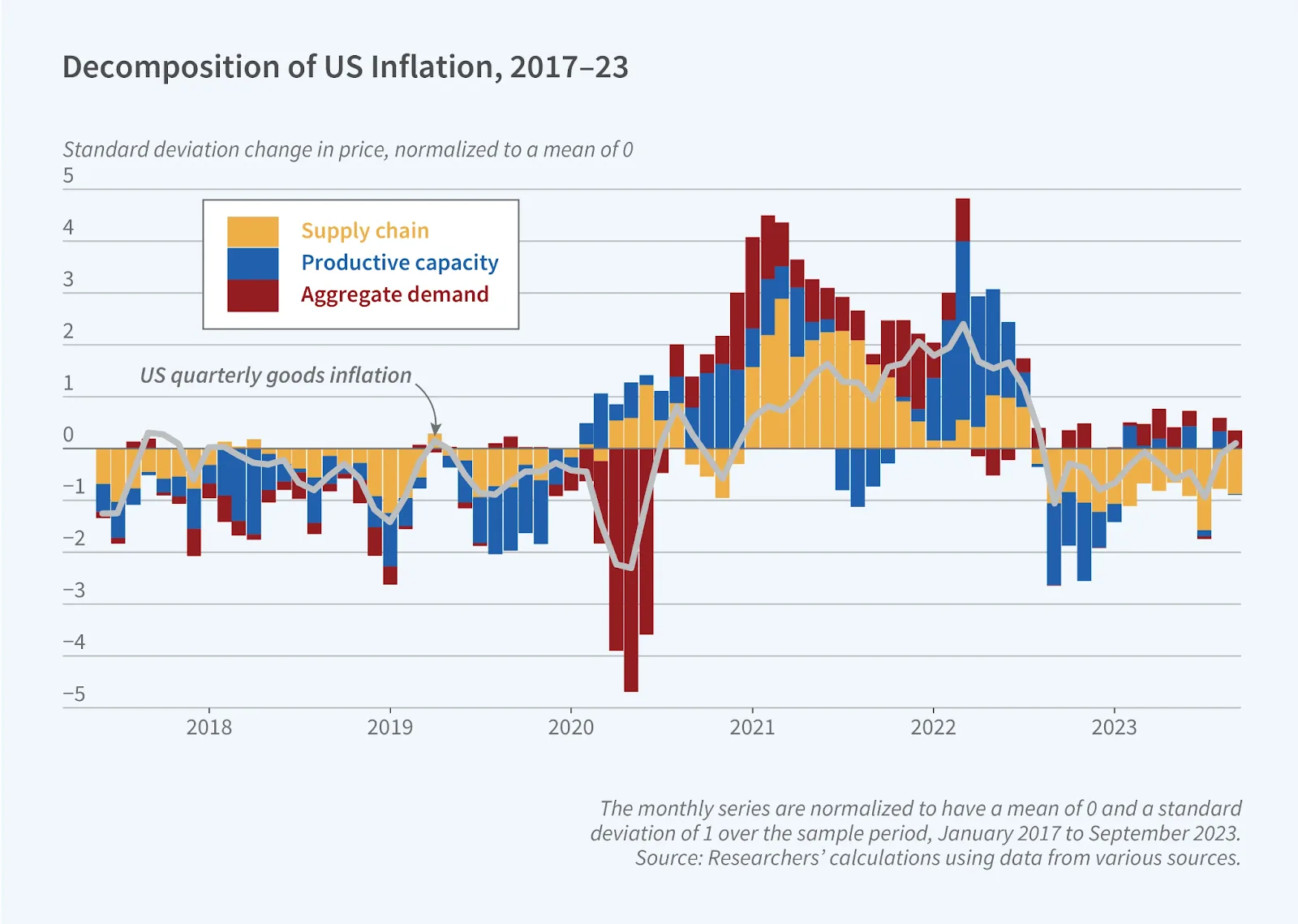 This infographic shows how the pandemic significantly disrupted global supply chains, causing inflation to spike in 2021. Supply chain issues were the main driver before productivity constraints and increased demand became more prominent.