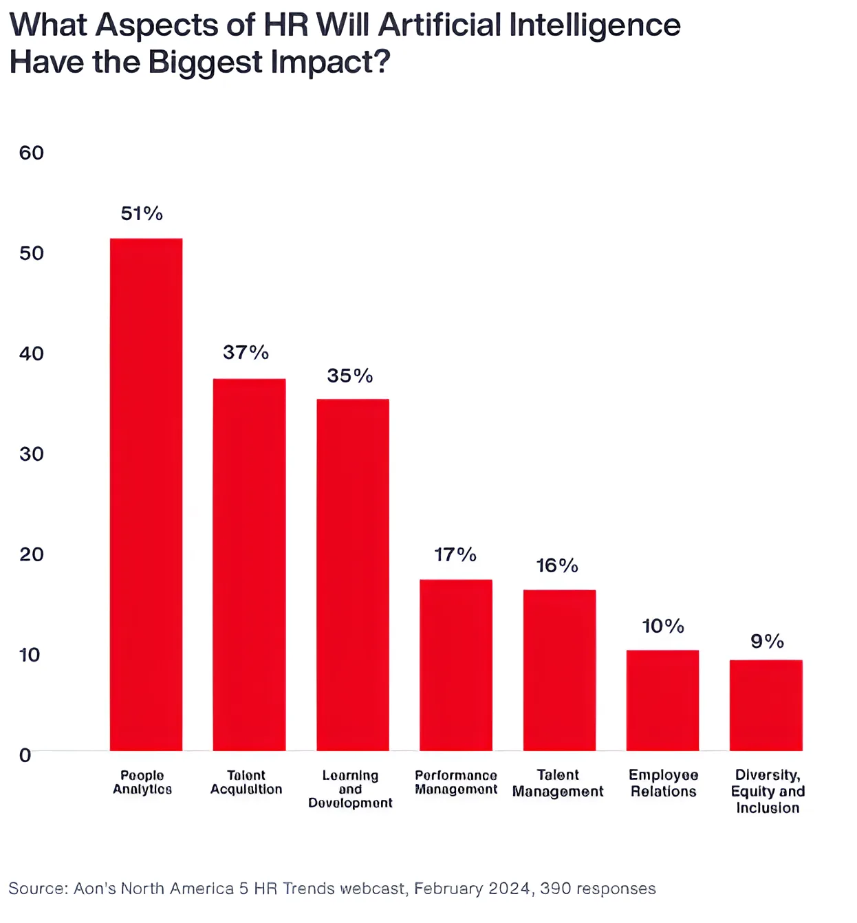 AI predictive analytics is making a significant impact in HR, especially in people analytics.