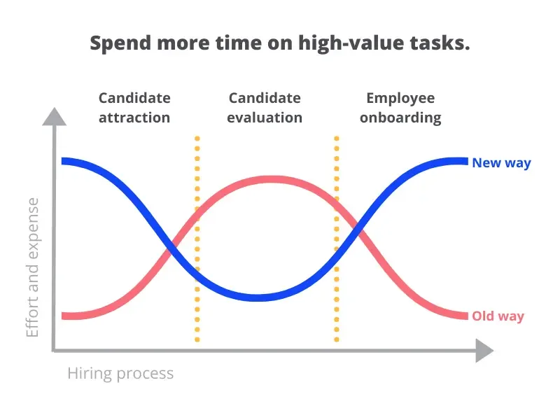 AI predictive analytics cuts effort in candidate evaluation, freeing up time for high-value tasks like onboarding.