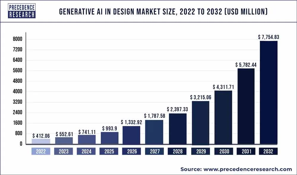 This bar graph chart sThis bar graph chart shows GenAI's growth in the design innovation market from 2022 to 2032. The market is predicted to grow from $412 million in 2022 to over $7 billion in 2032.hows GenAI's growth in the design innovation market from 2022 to 2032. The market is predicted to grow from $412 million in 2022 to over $7 billion in 2032.