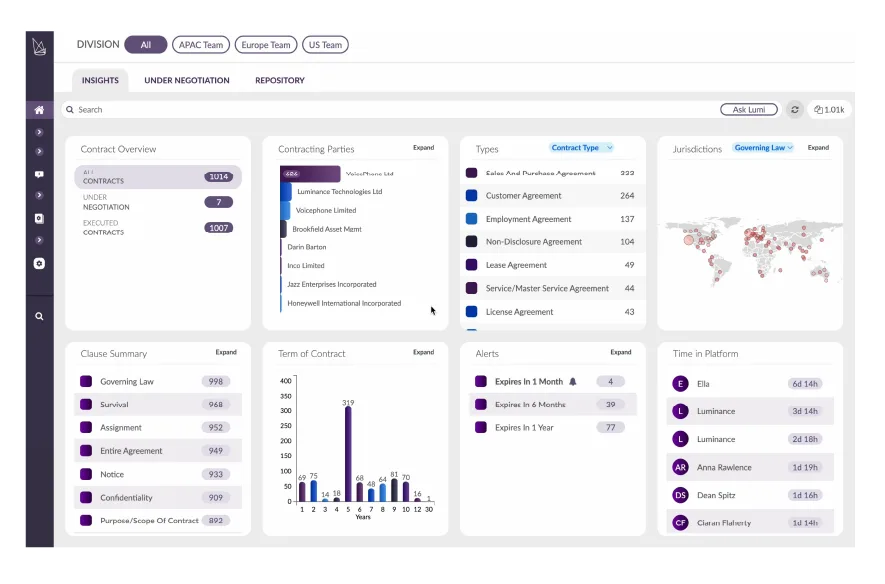 A screenshot of Luminance Legal’s user dashboard, including eight sections that cover “Terms of Contract,” “Contract Overview,” “Types,” “Clause Summary,” and more. It also includes a map view under the “Jurisdictions | Governing Law” section. Luminance’s vertical AI solution is a prime example of an industry-specific application.