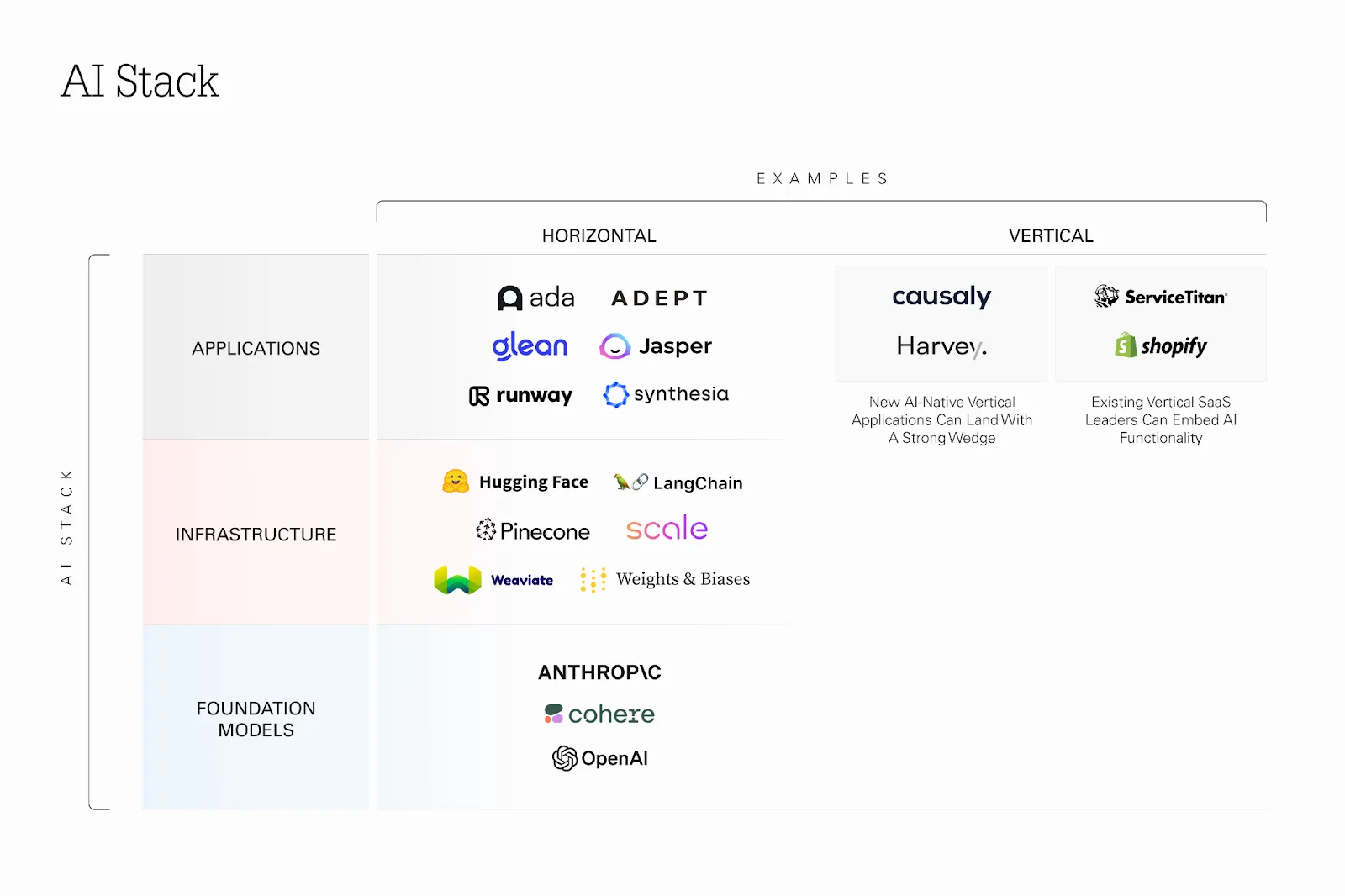 A chart showing horizontal and vertical AI applications. Horizontal application examples include Adept, Jasper, and Synthesia, while industry-specific vertical applications include Causaly and Shopify.