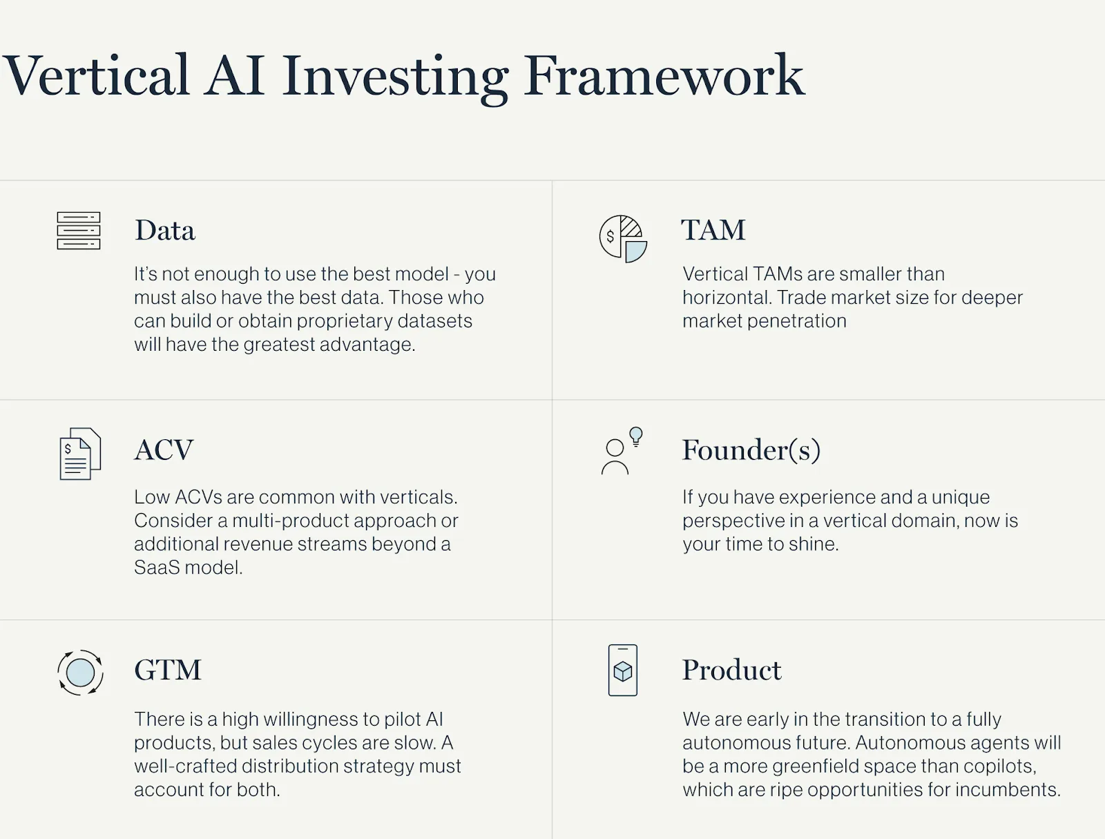 A six-section framework for investing in vertical AI from Greylock Partners, including “Data,” “ACV” (annual contract value), “GTM” (go-to-market), “TAM” (total addressable markets), “Founder(s),” and “Product.”