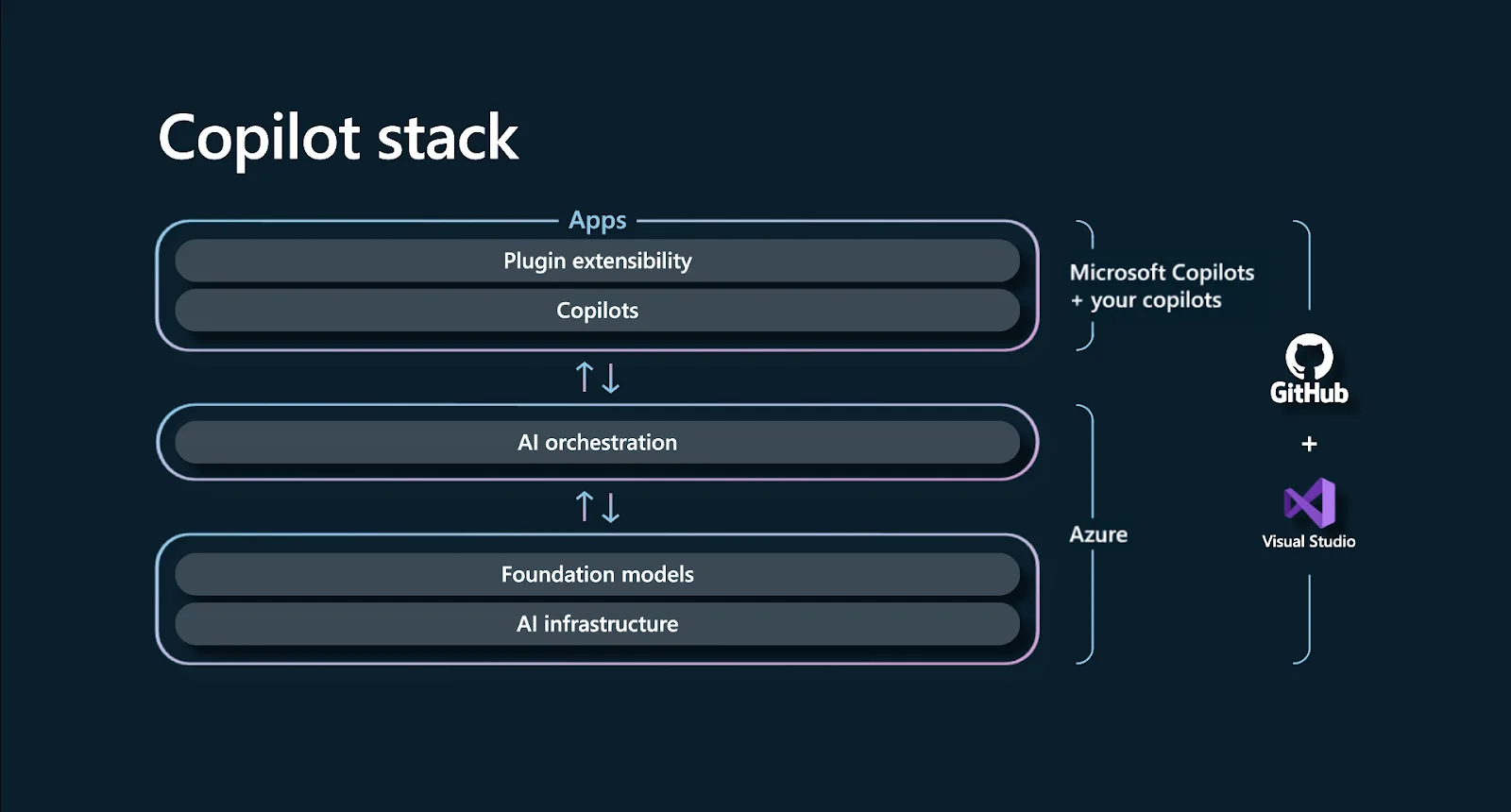 A screenshot from Microsoft’s AI Copilot stack for software developers, showing where Microsoft Copilots, your company’s copilots, GitHub, and Virtual Studio come into play in the process. Innovations in AI developer workflows like these allow programmers to write, text, and push code faster.