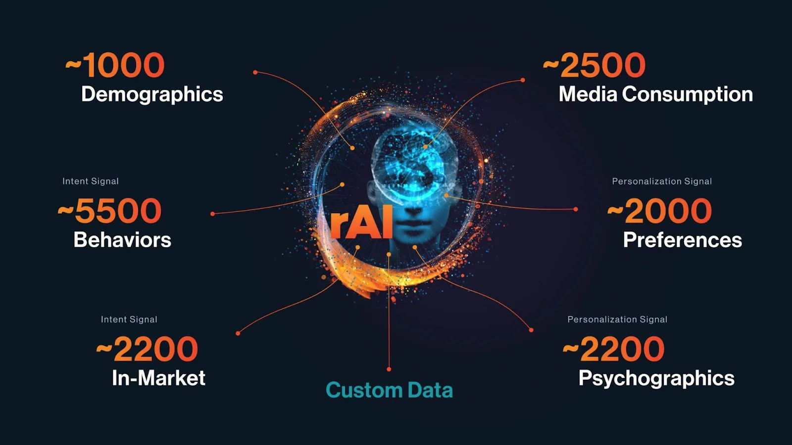Resonate’s use of AI in elections offers a wealth of demographic, behavioral, preference, and psychographic data to campaigns. Here we see a graphic showing some of Resonate’s available AI-powered data “signals”: “~1000 Demographics, ~2500 Media Consumption, ~5500 Behaviors, ~2000 Preferences, ~2200 In-Market, ~2200 Psychographics.”